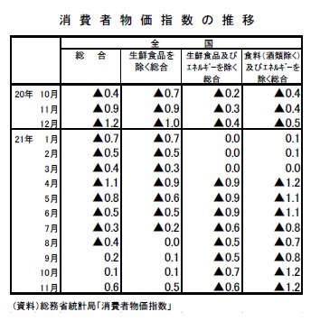 消費者物価指数の推移