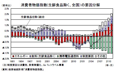 消費者物価指数(生鮮食品除く、全国)の要因分解