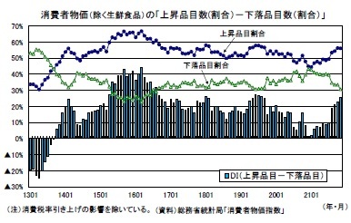 消費者物価（除く生鮮食品）の「上昇品目数(割合）－下落品目数（割合）」