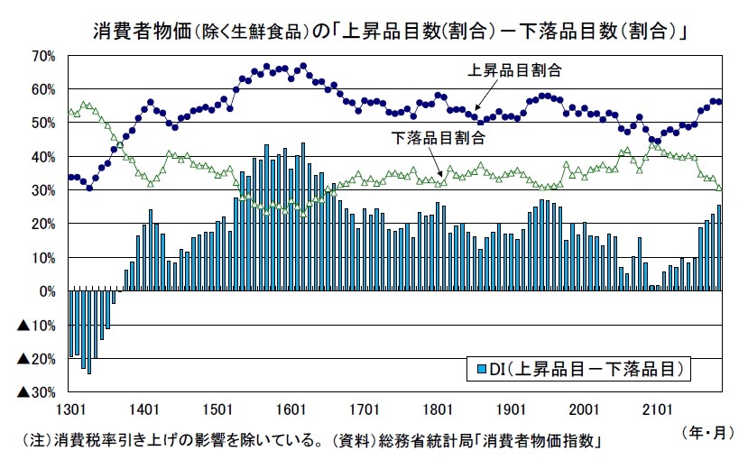 消費者物価（全国21年11月）－コアCPI上昇率は22年度入り後に1