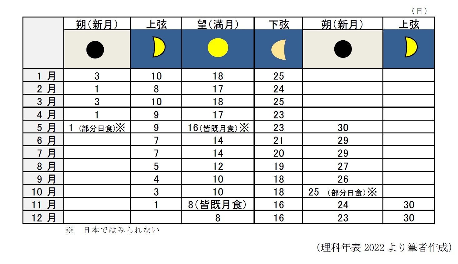 月に関する情報（2022年）