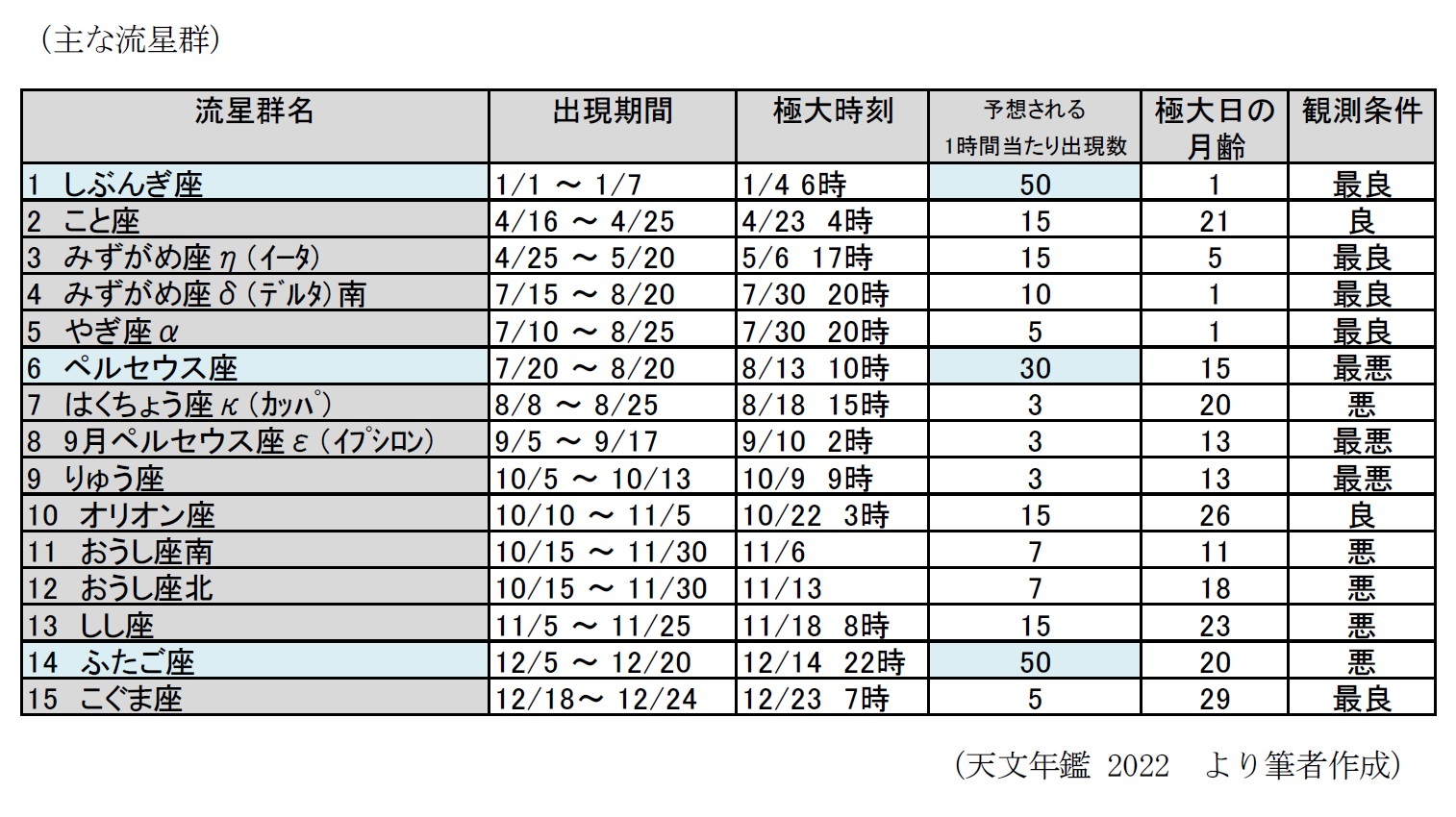 主な流星群
