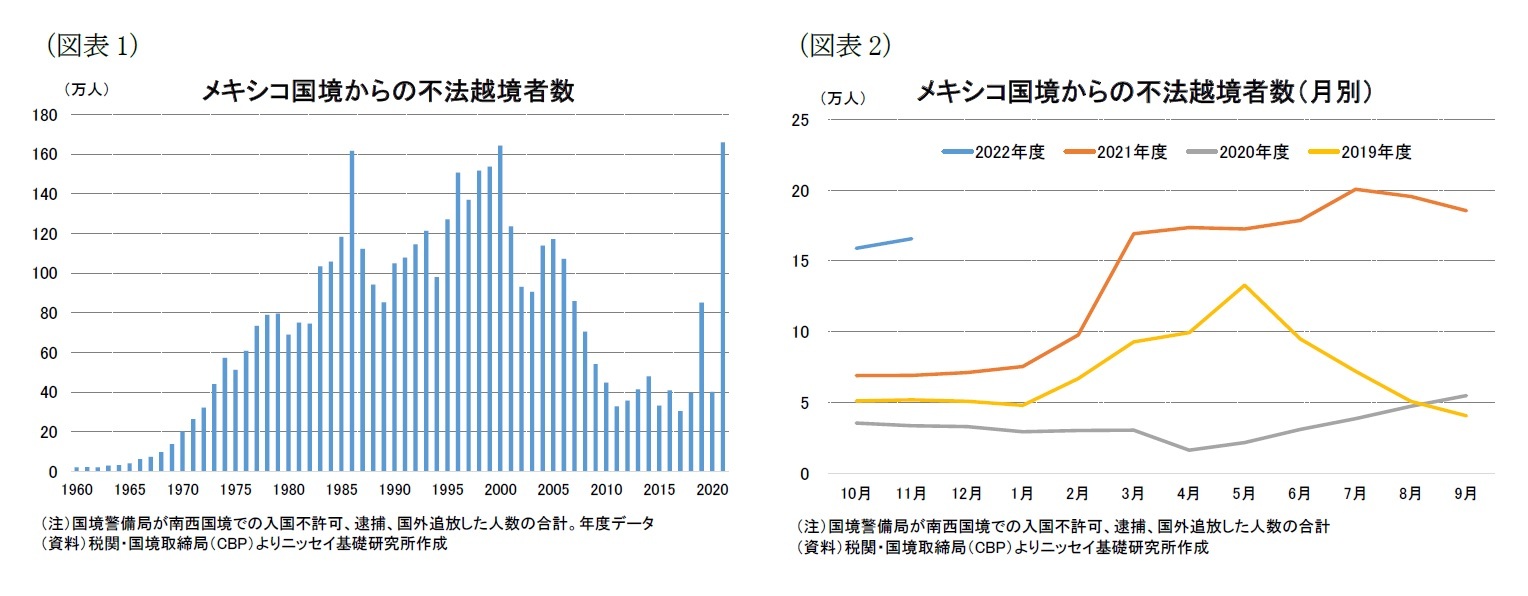 （図表1）メキシコ国境からの不法越境者数/（図表2）メキシコ国境からの不法越境者数（月別）