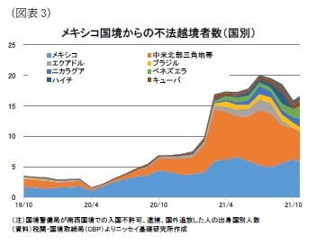 (図表3)メキシコ国境からの不法越境者数(国別)