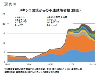 （図表3）メキシコ国境からの不法越境者数（国別）