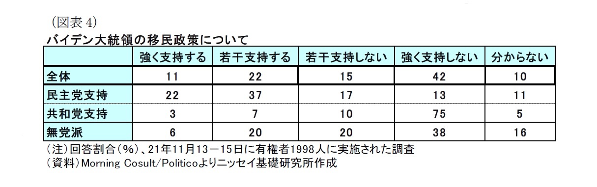 (図表4)バイデン大統領の移民政策について