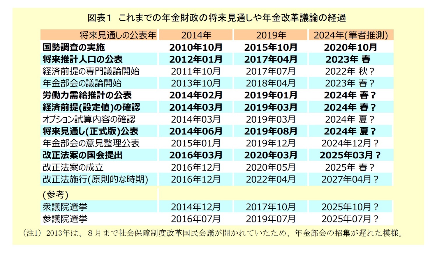 図表１：これまでの年金財政の将来見通しや年金改革議論の経過