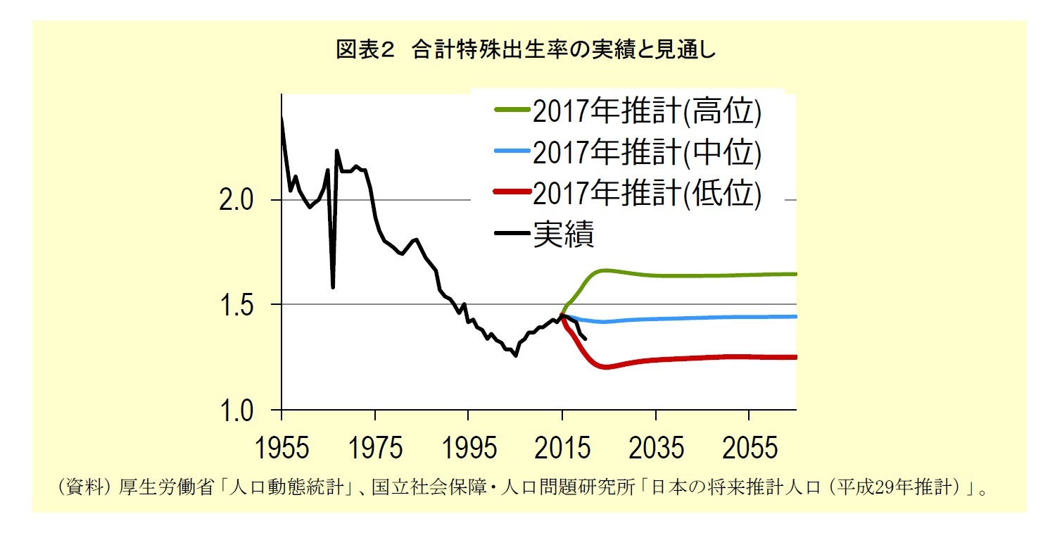 図表２：合計特殊出生率の実績と見通し