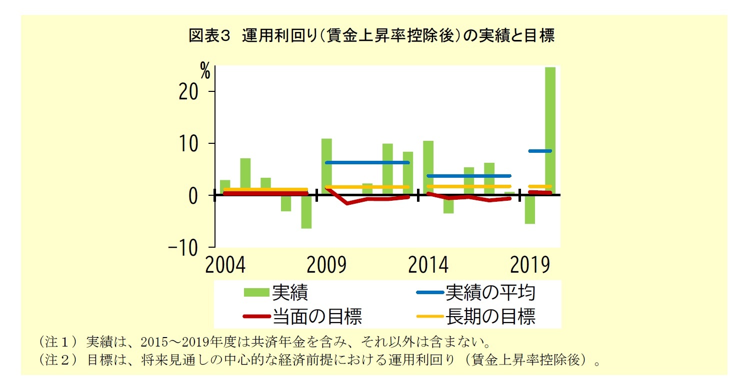 図表３：運用利回り（賃金上昇率控除後）の実績と目標