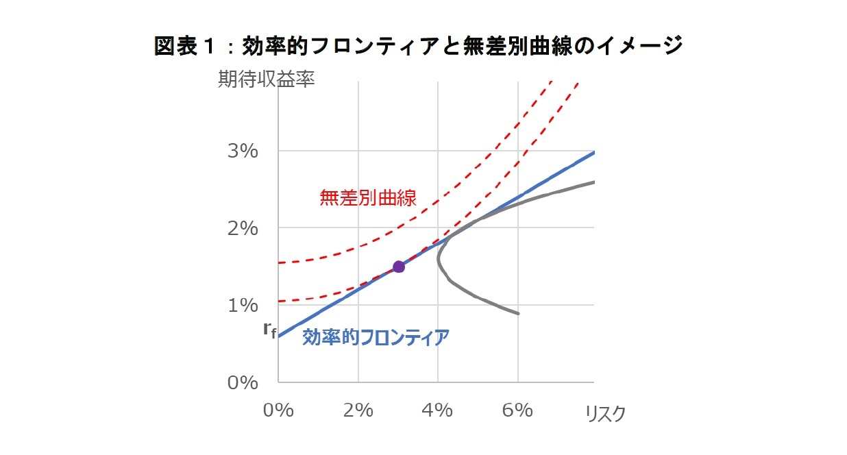 図表１：効率的フロンティアと無差別曲線のイメージ