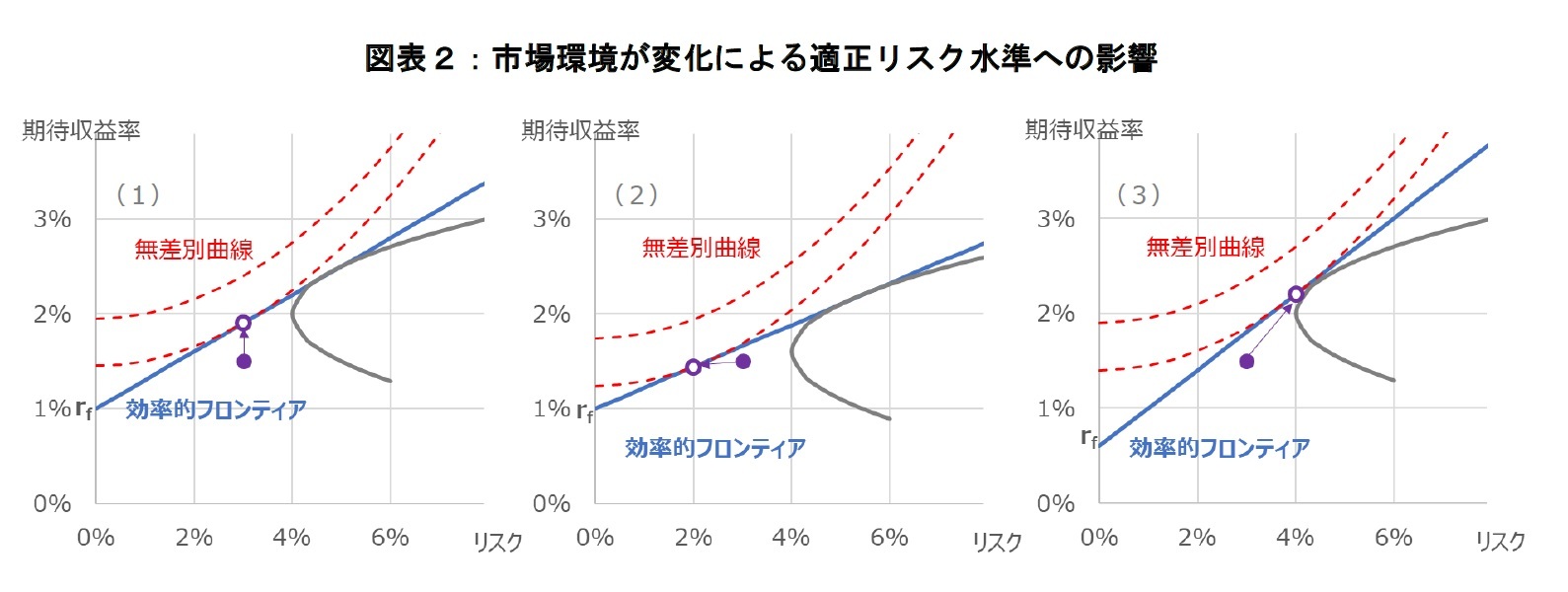 図表２：市場環境が変化による適正リスク水準への影響