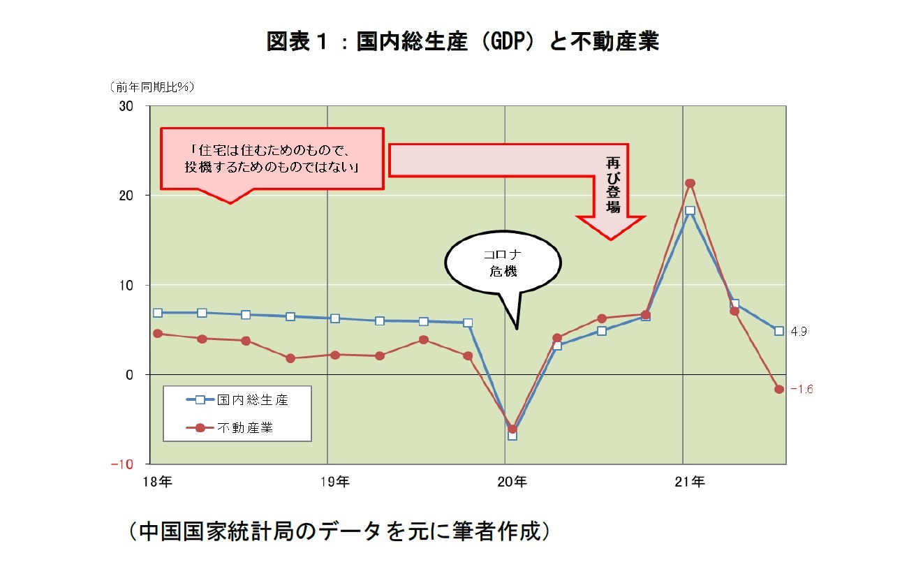 図表１：国内総生産（GDP）と不動産業