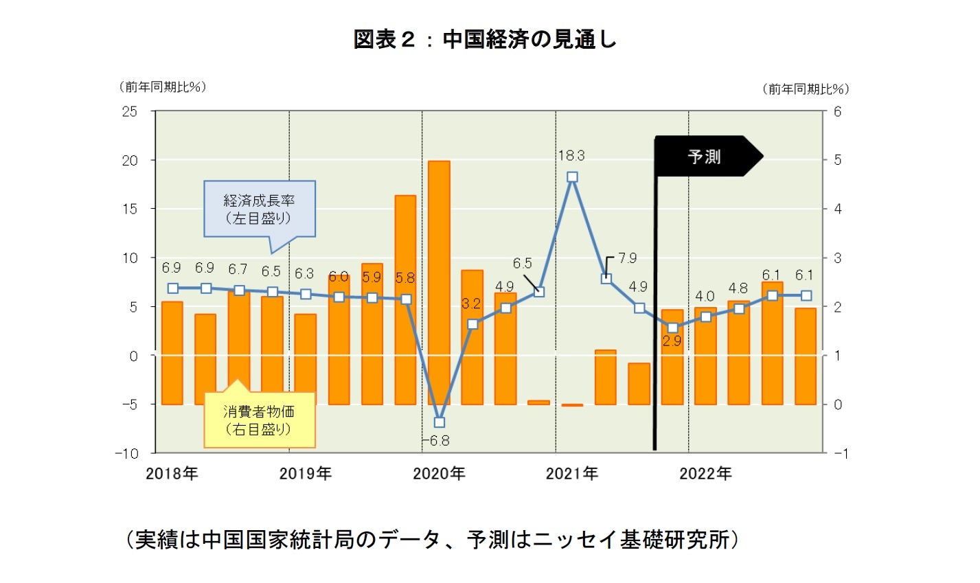 図表２：中国経済の見通し