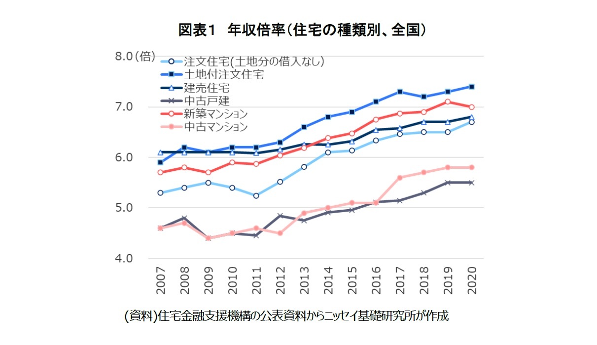 図表１　年収倍率（住宅の種類別、全国）