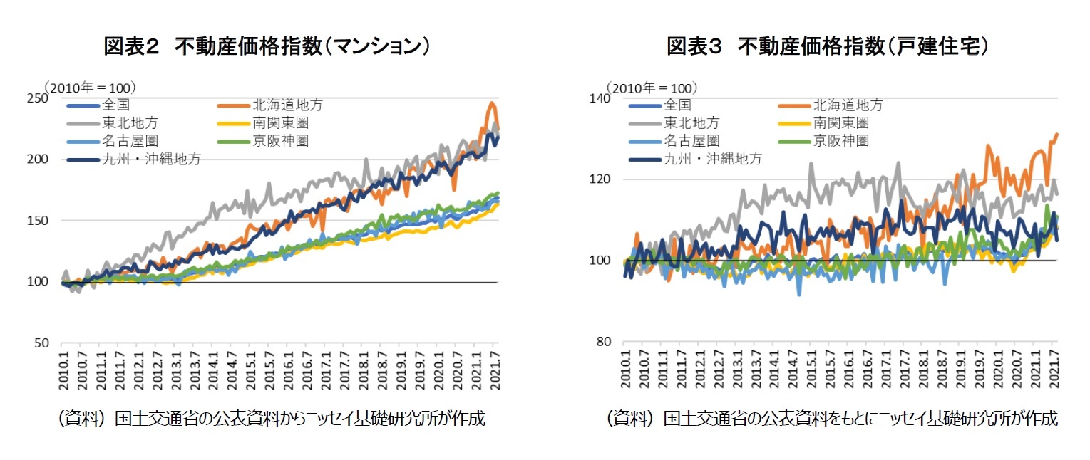 図表２ 不動産価格指数（マンション）/図表３ 不動産価格指数（戸建住宅）