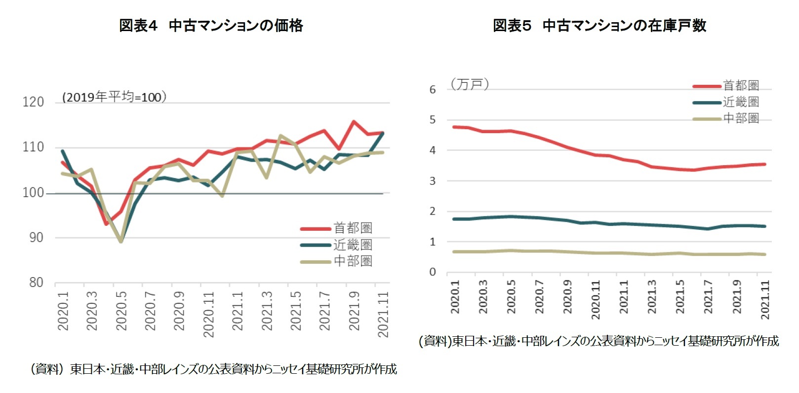 図表４ 中古マンションの価格/図表５ 中古マンションの在庫戸数