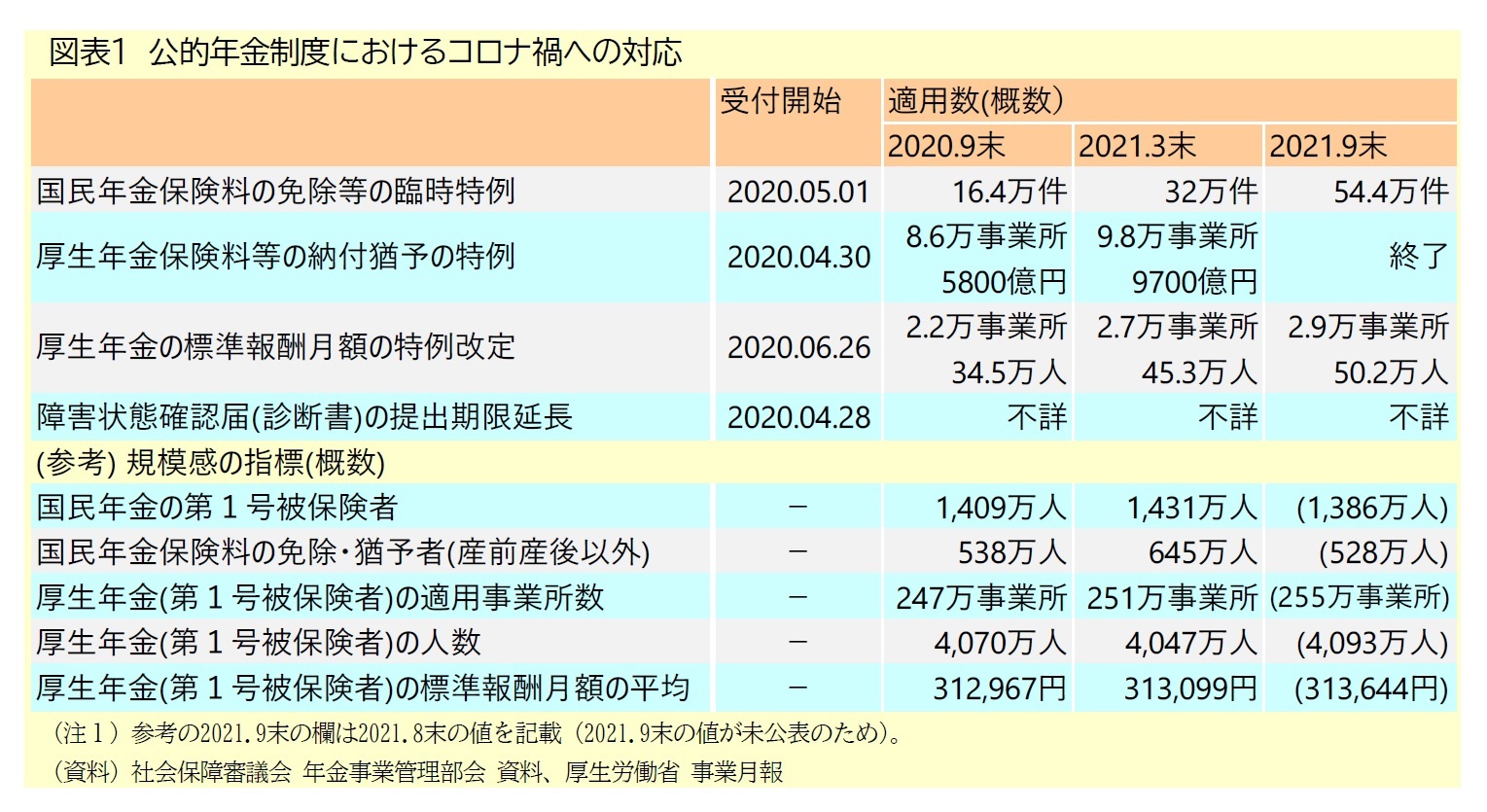 図表１　公的年金制度におけるコロナ禍への対応