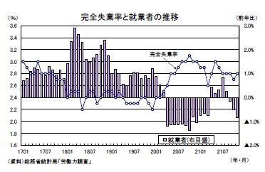 完全失業率と就業者の推移