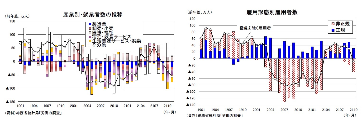 産業別・就業者数の推移/雇用形態別雇用者数