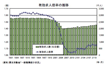 有効求人倍率の推移