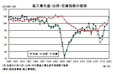 鉱工業生産・出荷・在庫指数の推移