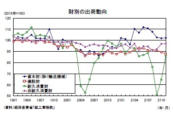 財別の出荷動向