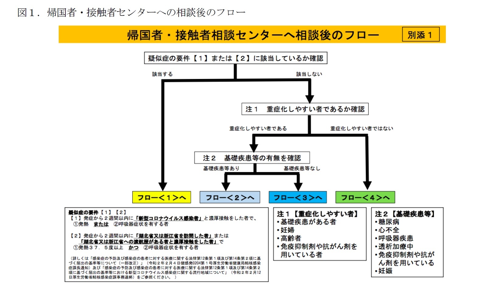 図１－１．帰国者・接触者センターへの相談後のフロー