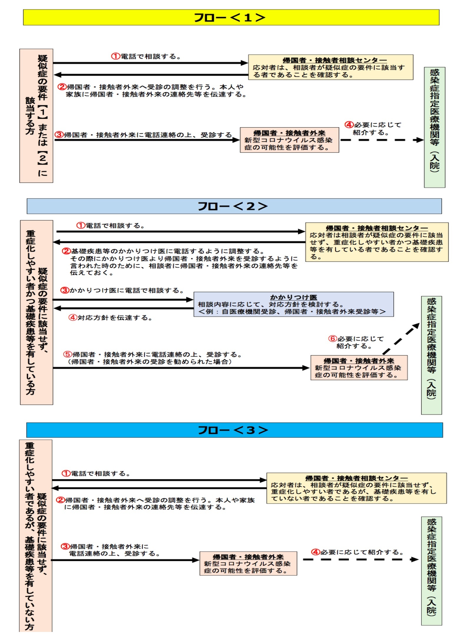 図１－２．帰国者・接触者センターへの相談後のフロー