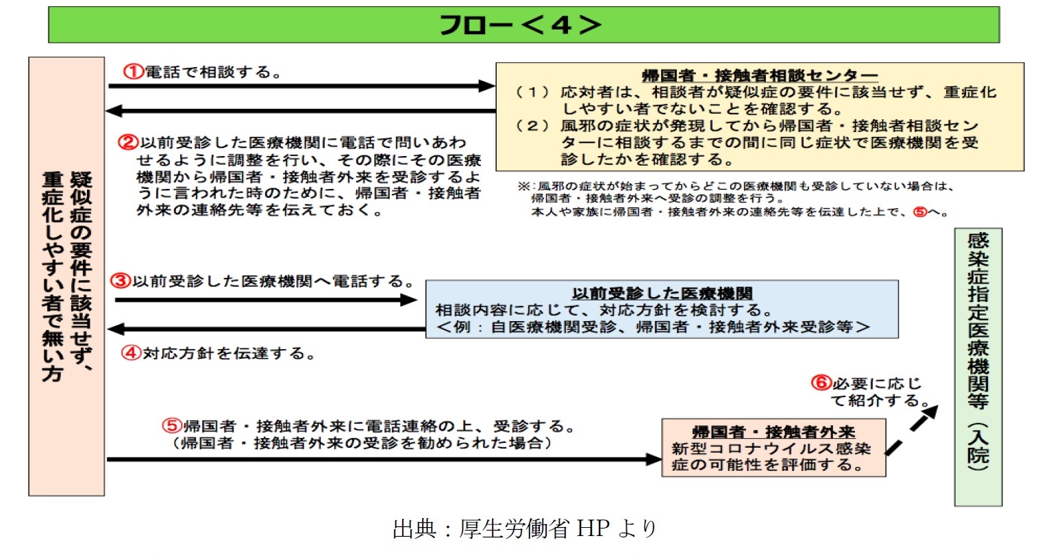 図１－３．帰国者・接触者センターへの相談後のフロー