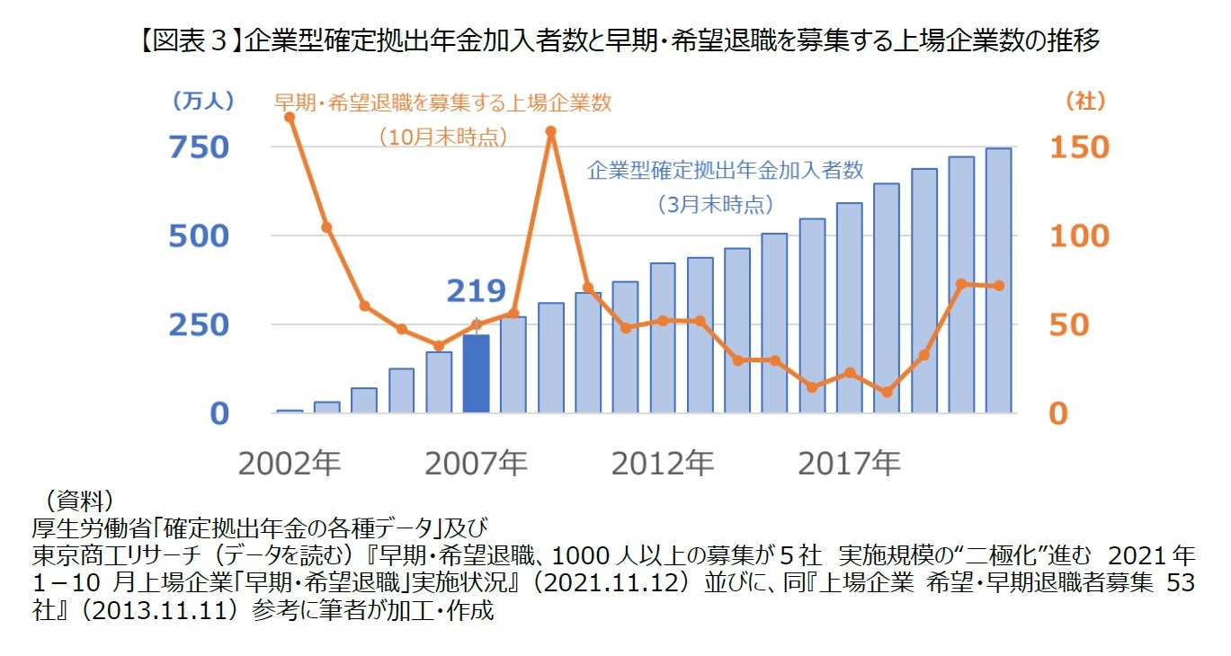 【図表３】企業型確定拠出年金加入者数と早期・希望退職を募集する上場企業数の推移