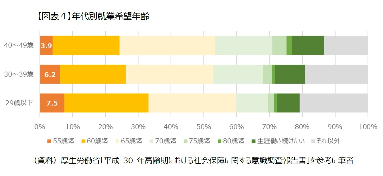 【図表４】年代別就業希望年齢