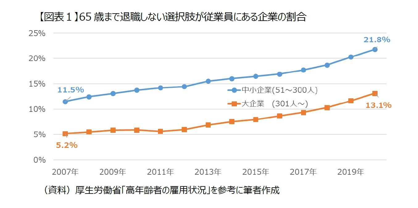 【図表１】65歳まで退職しない選択肢が従業員にある企業の割合