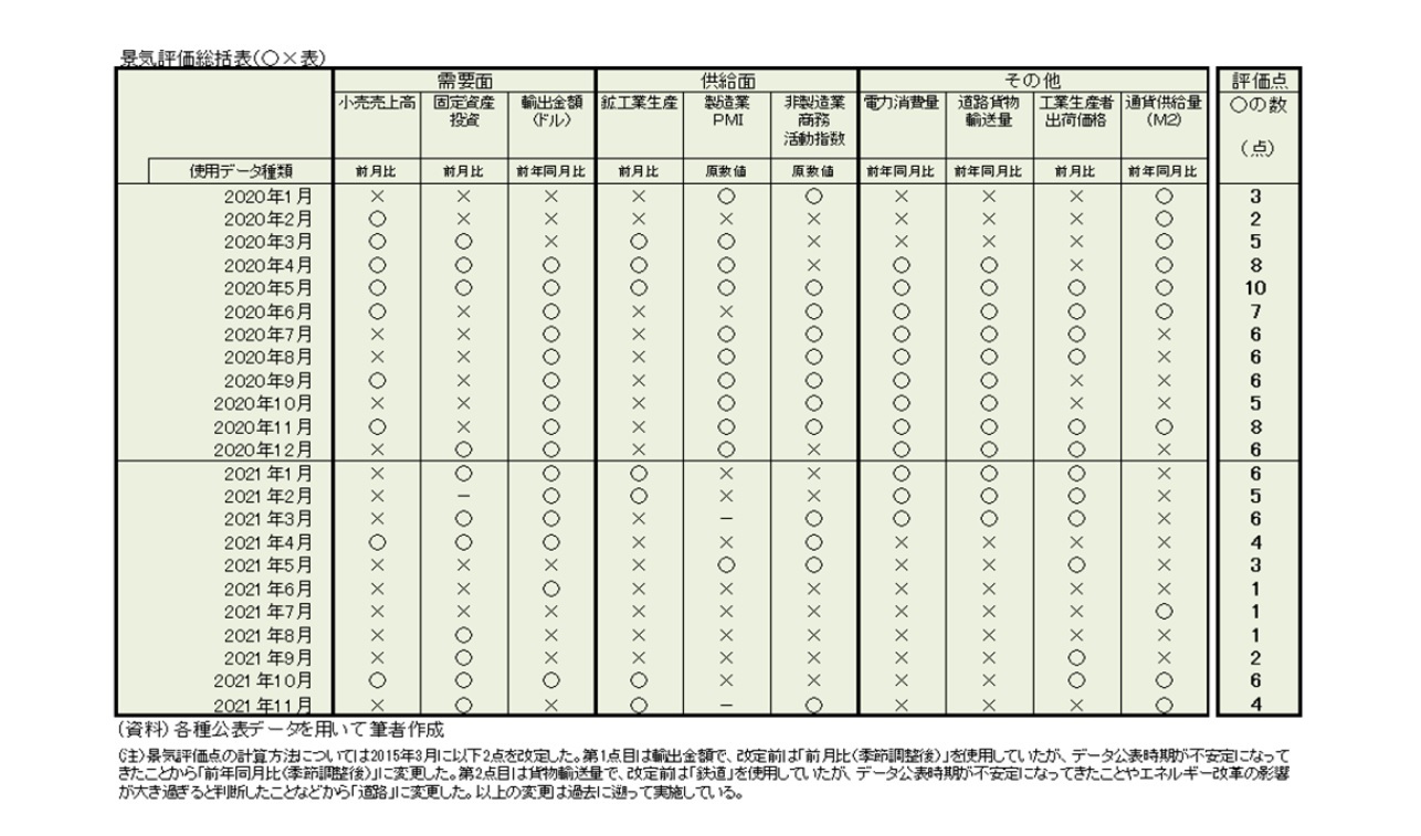 景気評価総括表（〇×表）