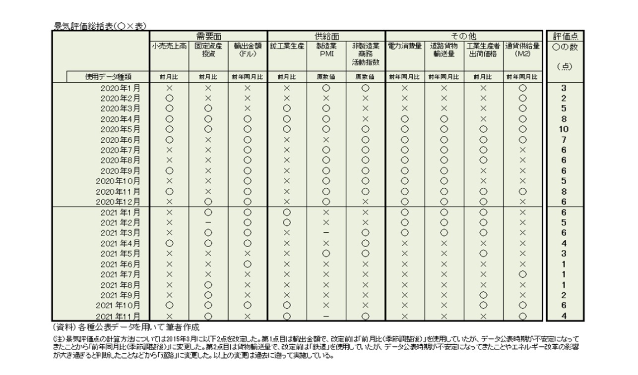 景気評価総括表(〇×表)