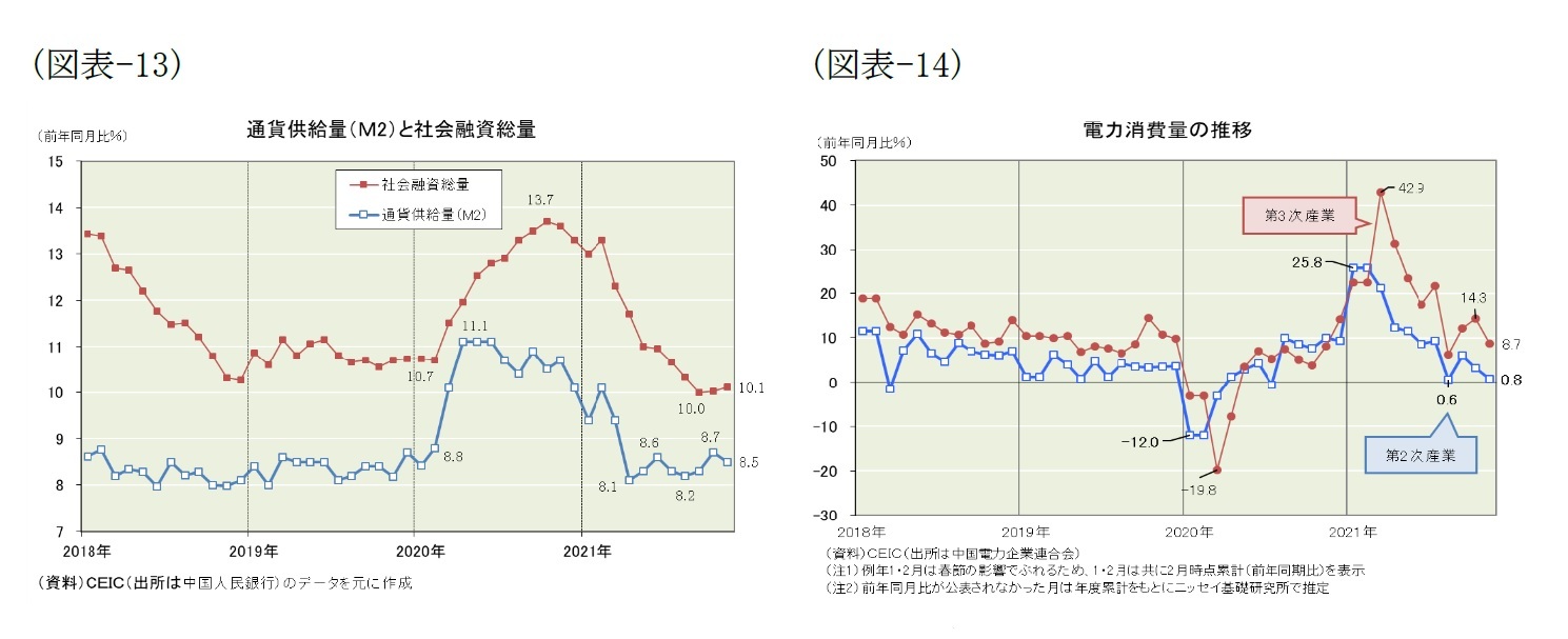 （図表-13）通貨供給量(M2)と社会融資総量/（図表-14）電力消費量の推移