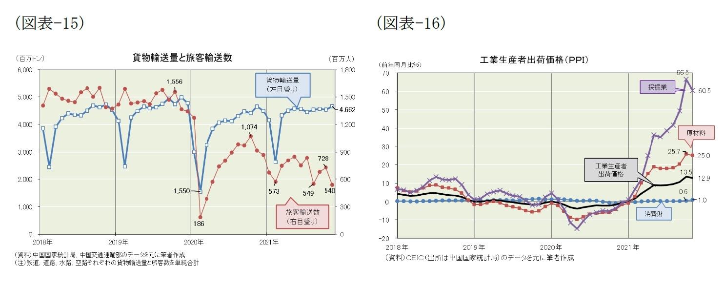 （図表-15）貨物輸送量と旅客輸送数/（図表-16）工業生産者出荷価格(PPI)