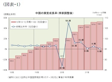 （図表-1）中国の実質成長率(季節調整後)