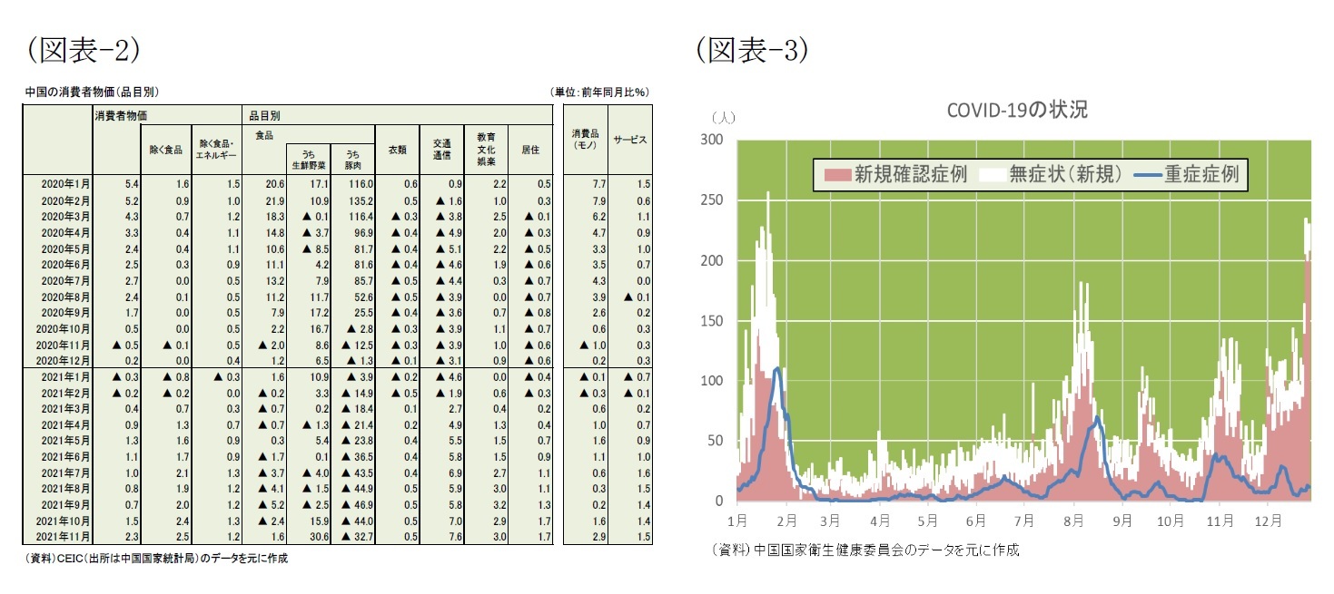 （図表-2）中国の消費者物価(品目別)/（図表-3）COVID-19の状況