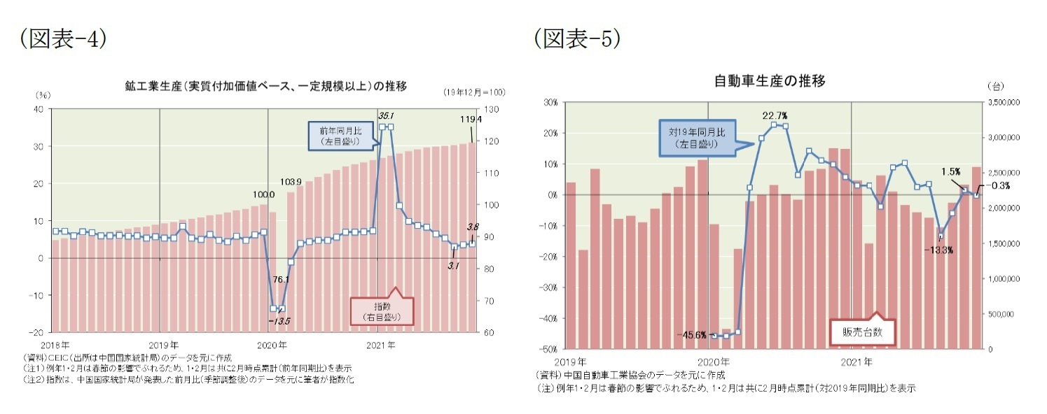 （図表-4）鉱工業生産(実質付加価値ベース、一定規模以上)の推移/（図表-5）自動車生産の推移