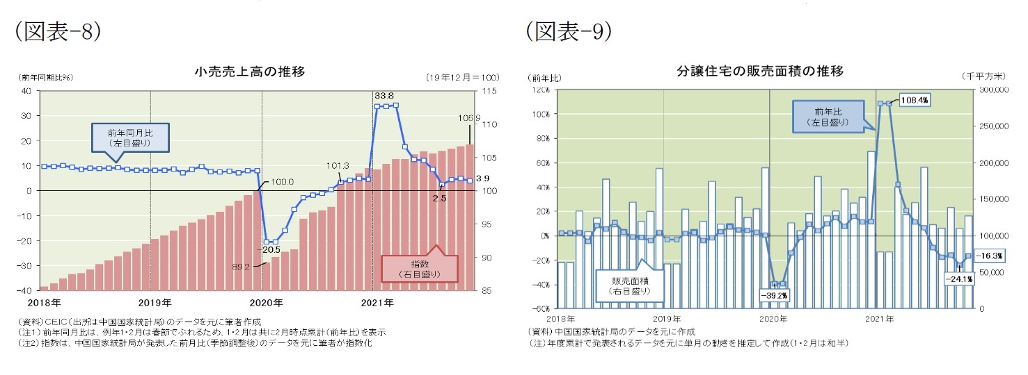 （図表-8）小売売上高の推移/（図表-9）分譲住宅の販売面積の推移