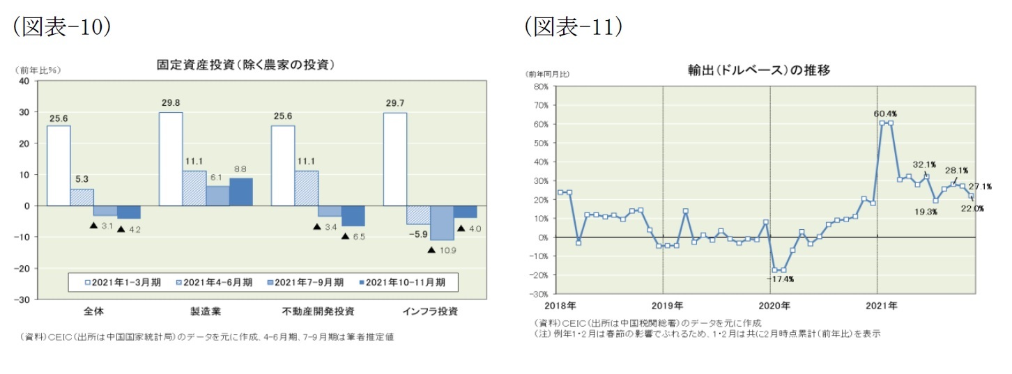 （図表-10）固定資産投資(除く農家の投資)/（図表-11）輸出(ドルベース)の推移