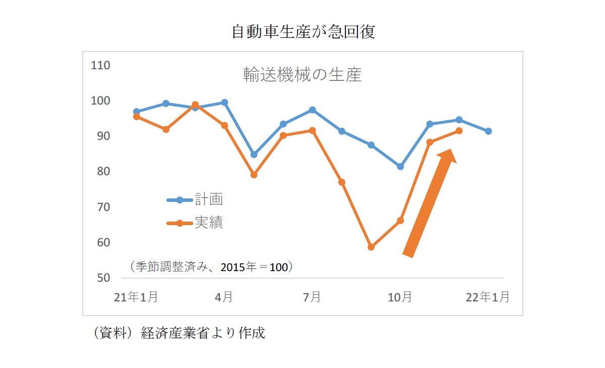 自動車生産が急回復