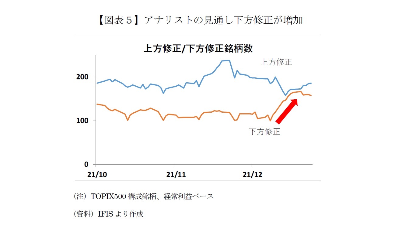 【図表５】アナリストの見通し下方修正が増加