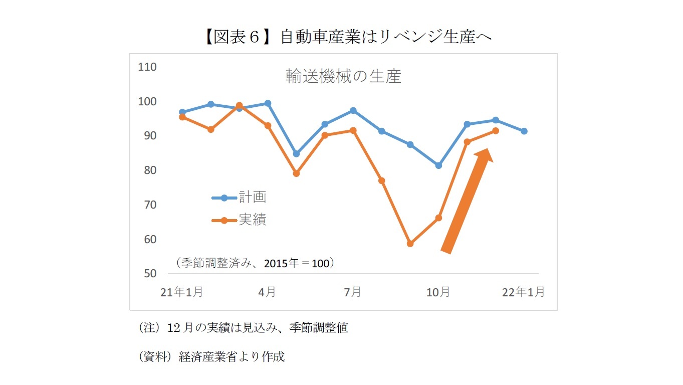 【図表６】自動車産業はリベンジ生産へ