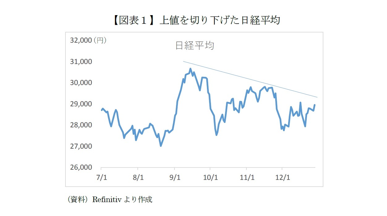 【図表1】上値を切り下げた日経平均