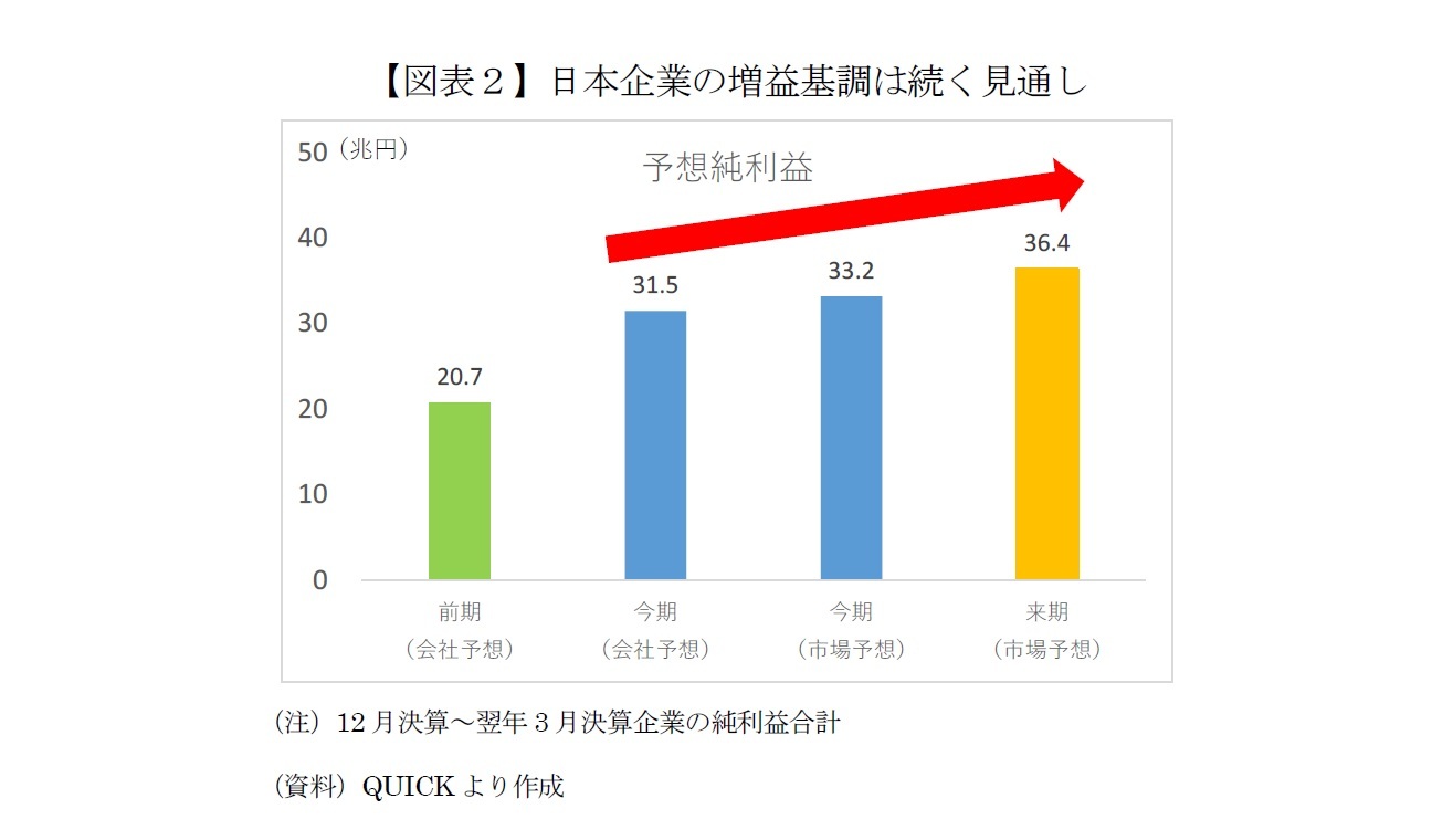 【図表２】日本企業の増益基調は続く見通し