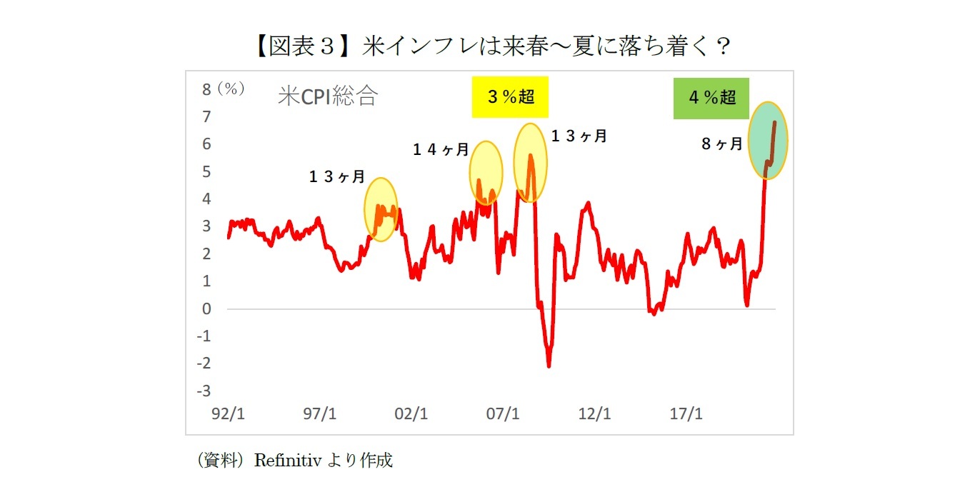 【図表３】米インフレは来春～夏に落ち着く？