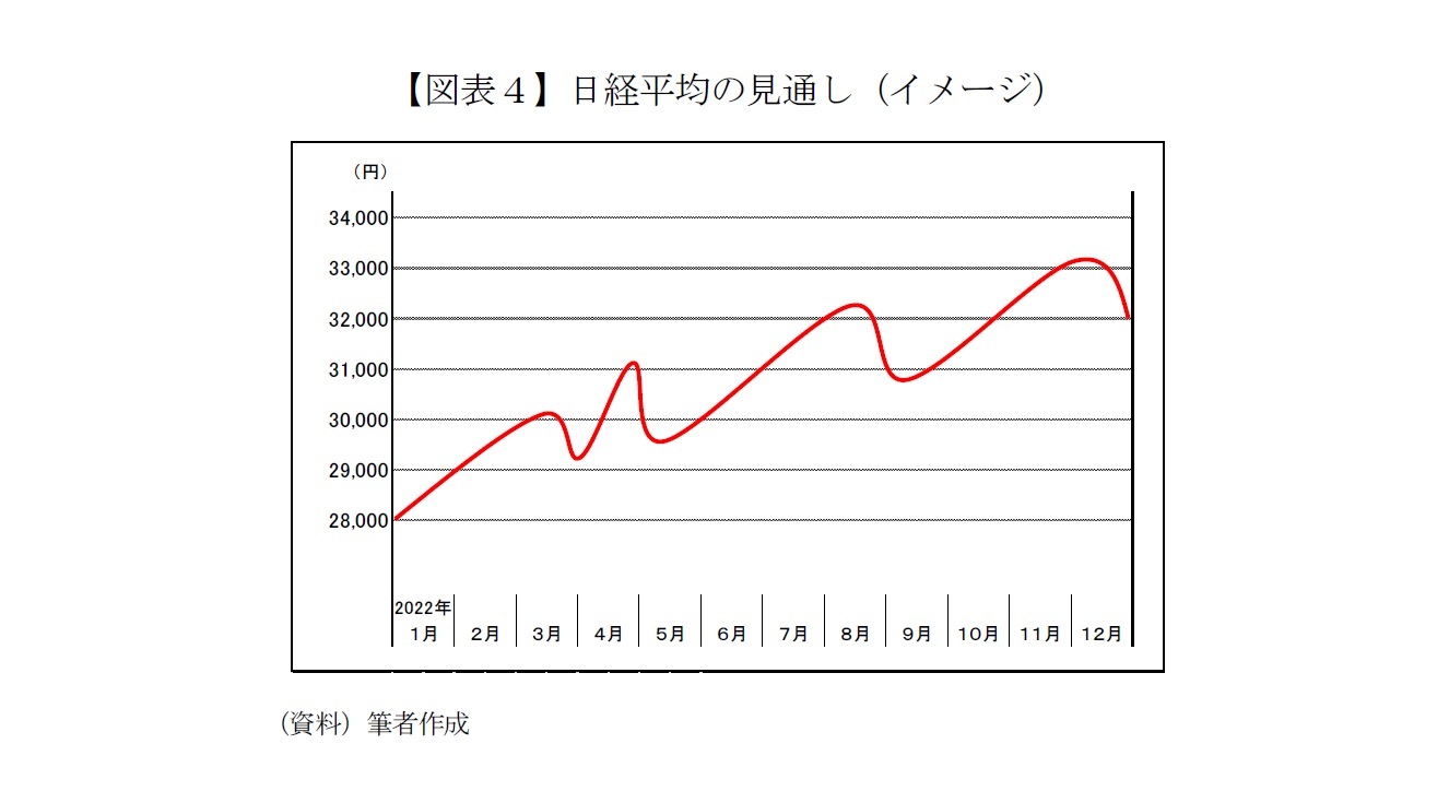 【図表４】日経平均の見通し（イメージ）