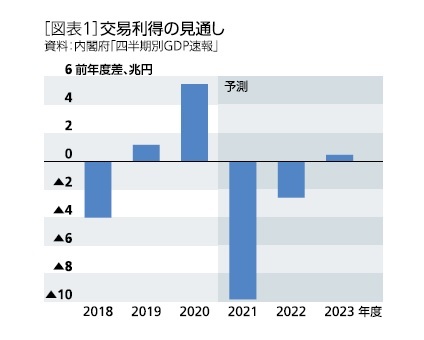 ［図表1］交易利得の見通し