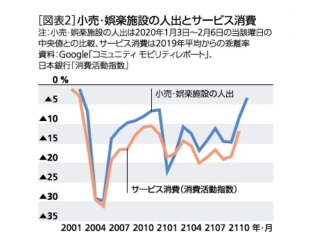 ［図表2］小売・娯楽施設の人出とサービス消費